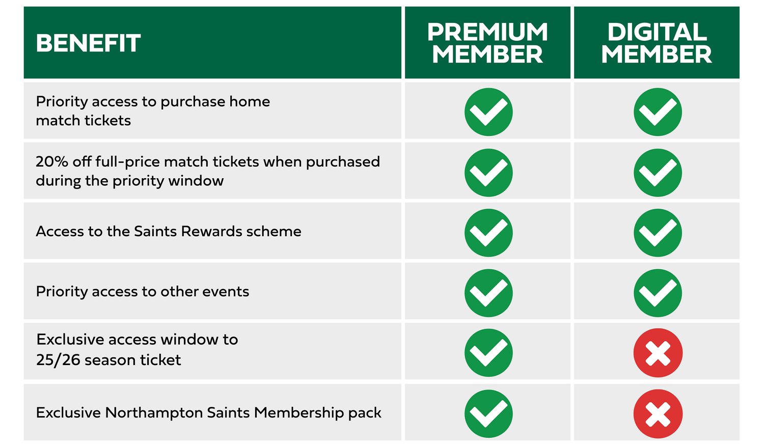 Membership benefits table